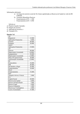 Trabalho elaborado pelos professores Luiz Roberto Missagia e Francisco Velter
64
Informações adicionais:
a) Ao longo do exercício social de X2, foram capitalizadas as Reservas de Capital no valor de R$
4.000,00;
b) Variações Monetárias Passivas:
- Financiamentos (CP) = 1.500
- Financiamentos (LP) = 4.500
Solicita-se:
a) Prejuízo Líquido Ajustado;
b) Origem de recursos;
c) Aplicação de recursos; e
d) Variação CCL.
Questão 7.62
AC
Disponível 13.000
Aplicações Financeiras 8.000
Clientes 90.000
Estoques 26.000
ARLP
Aplicações Financeiras 19.000
AP
Imóveis 80.000
Depreciação Acumulada (4.000)
Equipamentos 50.000
Depreciação Acumulada (3.000)
Desp. Pré-operacionais 20.000
Amortização Acumulada (2.000)
PC
Fornecedores 34.000
PIR 48.000
Dividendos a Pagar 26.000
Financiamentos 18.000
PELP
Financiamentos 72.000
REF
Aluguéis Ativos a Vencer 3.000
P.L.
Capital Social 20.000
Reservas de Capital 4.000
Reserva de Reavaliação 7.000
Reserva Legal 4.000
Reserva Estatutária 1.000
Reservas p/ Contingência 3.000
Lucros Acumulados 57.000
 