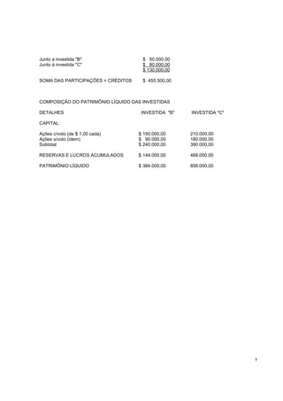 !
Junto a investida "B" $ 50.000,00
Junto à investida "C" $ 80.000,00
$ 130.000,00
SOMA DAS PARTICIPAÇÕES + CRÉDITOS $ 455.500,00
COMPOSIÇÃO DO PATRIMÔNIO LÍQUIDO DAS INVESTIDAS
DETALHES INVESTIDA "B" INVESTIDA "C"
CAPITAL:
Ações c/voto (de $ 1,00 cada) $ 150.000,00 210.000,00
Ações s/voto (idem) $ 90.000,00 180.000,00
Subtotal $ 240.000,00 390.000,00
RESERVAS E LUCROS ACUMULADOS $ 144.000,00 468.000,00
PATRIMÔNIO LÍQUIDO $ 384.000,00 858.000,00
 