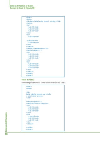 CURSO DE INTRODUÇÃO AO WEBSITE
Secretaria de Estado de Educação MG
48
CadernosdeInformática
<html>
<body>
<h4>Esta tabela não possui bordas:</h4>
<table>
<tr>
<td>100</td>
<td>200</td>
<td>300</td>
</tr>
<tr>
<td>400</td>
<td>500</td>
<td>600</td>
</tr>
</table>
<h4>Esta também não:</h4>
<table border="0">
<tr>
<td>100</td>
<td>200</td>
<td>300</td>
</tr>
<tr>
<td>400</td>
<td>500</td>
<td>600</td>
</tr>
</table>
</body>
</html>
Título da tabela
Este exemplo demonstra como exibir um título na tabela.
<html>
<body>
<h4>
Esta tabela possui um título
e uma borda grossa:
</h4>
<table border="6">
<caption>Título</caption>
<tr>
<td>100</td>
<td>200</td>
<td>300</td>
</tr>
<tr>
<td>400</td>
<td>500</td>
<td>600</td>
</tr>
</table>
</body>
</html>
 