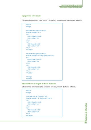 CadernosdeInformática
51
CURSO DE INTRODUÇÃO AO WEBSITE
Secretaria de Estado de Educação MG
Espaçamento entre celulas
Este exemplo demonstra como usar o “cellspacing” para aumentar o espaço entre celulas.
<html>
<body>
<h4>Sem cellspacing:</h4>
<table border="1">
<tr>
<td>Primeira</td>
<td>linha</td>
</tr>
<tr>
<td>Segunda</td>
<td>linha</td>
</tr>
</table>
<h4>Com cellspacing:</h4>
<table border="1" cellspacing="10">
<tr>
<td>Primeira</td>
<td>linha</td>
</tr>
<tr>
<td>Segunda</td>
<td>linha</td>
</tr>
</table>
</body>
</html>
Adicionando cor e imagem de fundo da tabela
Este exemplo demonstra como adicionar uma cor/imagem de fundo à tabela.
<html>
<body>
<h4>Uma cor de fundo:</h4>
<table border="1" bgcolor="red">
<tr>
<td>Primeira</td>
<td>linha</td>
</tr>
<tr>
<td>Segunda</td>
<td>linha</td>
</tr>
</table>
 
