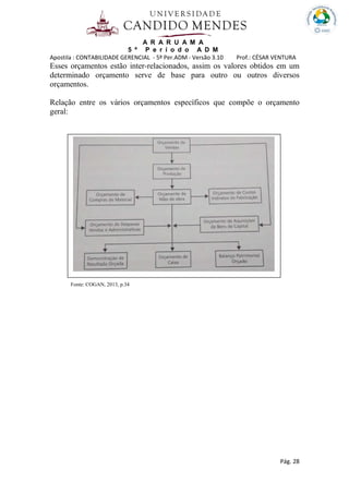 A R A R U A M A
5 º P e r í o d o A D M
Apostila : CONTABILIDADE GERENCIAL - 5º Per.ADM - Versão 3.10 Prof.: CÉSAR VENTURA
Pág. 28
Esses orçamentos estão inter-relacionados, assim os valores obtidos em um
determinado orçamento serve de base para outro ou outros diversos
orçamentos.
Relação entre os vários orçamentos específicos que compõe o orçamento
geral:
Fonte: COGAN, 2013, p.34
 