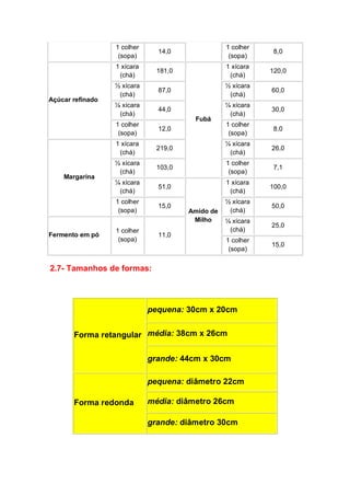 1 colher
(sopa)
14,0
1 colher
(sopa)
8,0
Açúcar refinado
1 xícara
(chá)
181,0
Fubá
1 xícara
(chá)
120,0
½ xícara
(chá)
87,0
½ xícara
(chá)
60,0
¼ xícara
(chá)
44,0
¼ xícara
(chá)
30,0
1 colher
(sopa)
12,0
1 colher
(sopa)
8,0
Margarina
1 xícara
(chá)
219,0
¼ xícara
(chá)
26,0
½ xícara
(chá)
103,0
1 colher
(sopa)
7,1
¼ xícara
(chá)
51,0
Amido de
Milho
1 xícara
(chá)
100,0
1 colher
(sopa)
15,0
½ xícara
(chá)
50,0
Fermento em pó
1 colher
(sopa)
11,0
¼ xícara
(chá)
25,0
1 colher
(sopa)
15,0
2.7- Tamanhos de formas:
Forma retangular
pequena: 30cm x 20cm
média: 38cm x 26cm
grande: 44cm x 30cm
Forma redonda
pequena: diâmetro 22cm
média: diâmetro 26cm
grande: diâmetro 30cm
 
