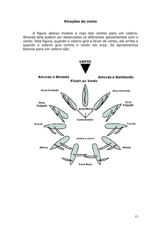 15 
Direções do vento 
A figura abaixo mostra a rosa dos ventos para um veleiro. 
Através dela podem ser observados os diferentes aproamentos com o 
vento. Pela figura, quando o veleiro gira a favor do vento, ele arriba e 
quando o veleiro gira contra o vento ele orça. Os aproamentos 
básicos para um veleiro são: 
 