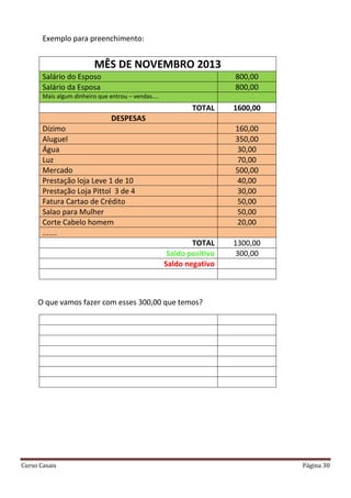 Curso Casais Página 30
Exemplo para preenchimento:
MÊS DE NOVEMBRO 2013
Salário do Esposo 800,00
Salário da Esposa 800,00
Mais algum dinheiro que entrou – vendas....
TOTAL 1600,00
DESPESAS
Dízimo 160,00
Aluguel 350,00
Água 30,00
Luz 70,00
Mercado 500,00
Prestação loja Leve 1 de 10 40,00
Prestação Loja Pittol 3 de 4 30,00
Fatura Cartao de Crédito 50,00
Salao para Mulher 50,00
Corte Cabelo homem 20,00
.......
TOTAL 1300,00
Saldo positivo 300,00
Saldo negativo
O que vamos fazer com esses 300,00 que temos?
 