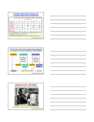 PROPRIEDADES FÍSICO-QUÍMICAS DE 
ALGUMAS SUBSTÂNCIAS ORGÂNICAS 
albertinho.carvalho@fundacentro.gov.br 
Prática! 
Benzeno 
(l) 
Acetona 
(l) 
Cloreto de 
Vinila (MVC) 
(g) 
Naftaleno 
(s) 
Butadieno 
(g) 
PE(ºC) 80 56 -13 218 -4 
PF(ºC) 6 -95 -154 80 -117 
pVapor 
75 
180 
2508 
0,08 
(mmHg) 
(a 20ºC) 
(a 20ºC) 
(?) 
(a 25°C) 
1838 
(a 20ºC) 
Dens. rel. 
(v) (ar=1) 
1,2 2,0 2,2 4,4 1,9 
PE = ponto de ebulição; PF = ponto de fusão; pV = pressão de vapor; Dens. rel. (v) 
= densidade de vapor relativa ao ar (dens. ar = 1) 
IPCS INCHEM International Chemical Safety Cards (ICSCs):http://www.inchem.org/pages/icsc.html 
NIOSH Pocket Guide to Chemical Hazards: http://www.cdc.gov/niosh/npg/npgd0658.html - Acesso: 16/07/2014 
ESTADO FÍSICO DOS AGENTES QUÍMICOS NOS AMBIENTES 
DE TRABALHO E VIAS DE INGRESSO NO CORPO HUMANO 
GASES LÍQUIDOS SÓLIDOS 
albertinho.carvalho@fundacentro.gov.br 
Inalação 
Absorção 
cutânea e 
ingestão 
Absorção 
cutânea e 
ingestão 
Vapores Partículas 
líquidas 
Vapores 
Material particulado 
Partículas 
sólidas 
Ingestão 
EMISSÃO DE VAPORES 
Exposição de frentista a vapores de gasolina 
Fonte: YouTube: https://www.youtube.com/watch?v=Y93coPtWlVs; - Acesso: 16/07/2014 
albertinho.carvalho@fundacentro.gov.br 
 
