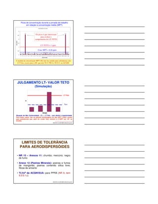 Picos de concentração durante a jornada de trabalho 
em relação à concentração média (MPT) 
Os picos é que interessam 
cumprimento do LT-TETO 
albertinho.carvalho@fundacentro.gov.br 
Sub-Períodos em 8 horas 
0,1 0,05 0,1 
2,6 
0,150,1 0,05 0,1 
0,06 
para avaliar o 
0,2 
0,060,1 0,1 0,090,1 0,15 0,2 0,15 0,1 
0,2 
0,08 0,1 0,1 0,1 0,05 0,1 0,1 0,05 0,1 
2,6 
0,2 
0,1 
3 
2,5 
2 
1,5 
1 
0,5 
0 
1 2 3 4 5 6 7 8 9 10 11 12 13 14 15 16 17 18 19 20 21 22 23 24 25 26 27 28 29 30 31 32 
Sub-Períodos 
Conc (ppm) 
LT-TETO = 1 ppm 
Conc MPT = 0,26 ppm 
A medida da concentração MPT (8h) não faz sentido para substâncias com 
LT-Teto, exceto para o HF, que tem TLV-TWA e TLV-C, na ACGIH. 
JULGAMENTO LT- VALOR TETO 
albertinho.carvalho@fundacentro.gov.br 
(Simulação) 
LT-Teto 
CMPT 
Situação de Não Conformidade - Ci  LT-Teto , com direito à insalubridade. 
Para estes casos, não se aplicam amostragens do tipo MPT (TWA), exceto 
para substâncias que, além do Limite Teto, tiverem o LT-MPT (ex. HF, na 
ACGIH). 
LIMITES DE TOLERÂNCIA 
PARA AERODISPERSÓIDES 
• NR 15 – Anexos 11: chumbo; mercúrio; negro 
de fumo 
• Anexo 12 (Poeiras Minerais): poeiras e fumos 
de manganês; poeiras contendo sílica livre; 
fibras de amianto 
• TLVs® da ACGIH/EUA: para PPRA (NR 9, item 
9.3.5.1.c) 
albertinho.carvalho@fundacentro.gov.br 
 