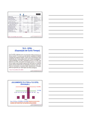 albertinho.carvalho@Fonte: TLVs and BEIs, 2012, ACGIH fundacentro.gov.br 
TLV - STEL 
(Exposição de Curto Tempo) 
albertinho.carvalho@fundacentro.gov.br 
Fonte: TLVs and BEIs, 2012, ABHO 
JULGAMENTO TLV-TWA e TLV-STEL 
(Simulação ) 
TLV-STEL 
TLV-TWA 
CMPT 
CMPT  LT e CSTEL  TLV-STEL e  TLV-TWA. Situação de Conformidade 
se tempo total de exposição de curto tempo for até 15 minutos, 
acontecer até 4 vezes ao dia, com intervalos de até 60 minutos. 
albertinho.carvalho@fundacentro.gov.br 
 