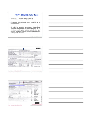 TLV® - CEILING (Valor Teto) 
• Similar ao LT VALOR TETO da NR-15. 
• É definido para jornadas de 8 horas/dia e 40 
horas/semana; 
• Se não for possível amostragem instantânea, 
admite-se amostragem por tempo em torno de 15 
minutos, exceto para aquelas substâncias que 
causam irritação imediata quando expostas por 
curto período de tempo. 
albertinho.carvalho@fundacentro.gov.br 
albertinho.carvalho@Fonte: TLVs and BEIs, 2012, ACGIH fundacentro.gov.br 
Fonte: TLVs and BEIs, 2012, ACGIH albertinho.carvalho@fundacentro.gov.br 
 