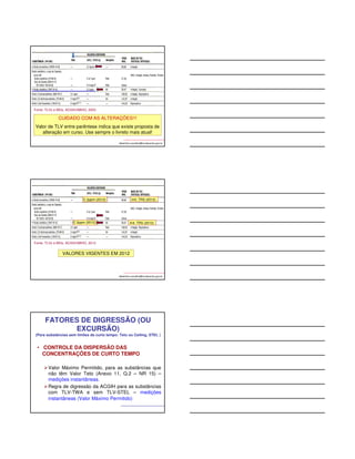albertinho.carvalho@fundacentro.gov.br 
Fonte: TLVs e BEIs, ACGIH/ABHO, 2003 
CUIDADO COM AS ALTERAÇÕES!!! 
Valor de TLV entre parêntese indica que existe proposta de 
alteração em curso. Use sempre o livreto mais atual! 
C 2ppm (2012) Irrit. TRS (2012) 
C 2ppm (2012) Irrit. TRS (2012) 
albertinho.carvalho@fundacentro.gov.br 
Fonte: TLVs e BEIs, ACGIH/ABHO, 2012 
VALORES VIGENTES EM 2012 
FATORES DE DIGRESSÃO (OU 
EXCURSÃO) 
(Para substâncias sem limites de curto tempo: Teto ou Ceiling, STEL ) 
• CONTROLE DA DISPERSÃO DAS 
CONCENTRAÇÕES DE CURTO TEMPO 
Valor Máximo Permitido, para as substâncias que 
não têm Valor Teto (Anexo 11, Q.2 – NR 15) – 
medições instantâneas. 
Regra de digressão da ACGIH para as substâncias 
com TLV-TWA e sem TLV-STEL – medições 
instantâneas (Valor Máximo Permitido) 
 
