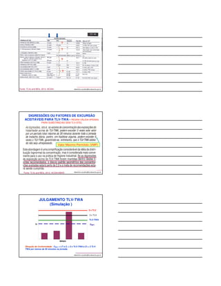 ? 
? 
? 
? 
albertinho.carvalho@Fonte: TLVs and BEIs, 2012, ACGIH fundacentro.gov.br 
DIGRESSÕES OU FATORES DE EXCURSÃO 
ACEITÁVEIS PARA TLV-TWA - REGRA VÁLIDA APENAS 
PARA SUBSTÂNCIAS SEM TLV-STEL 
Valor Máximo Permitido (VMP) 
Fonte: TLVs and BEIs, 2012, ACGIH/ABHO albertinho.carvalho@fundacentro.gov.br 
JULGAMENTO TLV-TWA 
(Simulação ) 
3 x TLV 
Situação de Conformidade - CMPT  LT e Ci  5 x TLV-TWA e Ci  3 TLV-TWA 
por menos de 30 minutos na jornada. 
5 x TLV 
TLV-TWA 
CMPT 
albertinho.carvalho@fundacentro.gov.br 
 