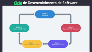 Ciclo de Desenvolvimento de Software
devaprender.com
 