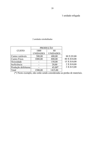 20
1 unidade refugada
CUSTO
PRODUÇÃO
1000
UNIDADES
80
UNIDADES
Custos variáveis 500,00 400,00 80 X $5,00
80 X $10,00
15 X $10,00
2 X $10,00
3 X $15,00
Custos Fixos 1000,00 800,00
Ociosidade - 150,00
Ineficiência - 20,00
Produção defeituosa - 45,00*
Total 1500,00 1415,00
(*) Neste exemplo, não estão sendo consideradas as perdas de materiais.
2 unidades retrabalhadas
 