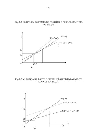 26
Fig. 2.2 MUDANÇA DO PONTO DE EQUILÍBRIO POR UM AUMENTO
DO PREÇO
Fig. 2.3 MUDANÇA DO PONTO DE EQUILÍBRIO POR UM AUMENTO
DOS CUSTOS FIXOS.
Ro
Ro’
CF
$ R’=p’x Q
CT = CF + CV x
Q
Qo’
Qo
Ro’
CF’
Ro
CF
$
CT= CF + CV x Q
Qo
Qo’
Q
R=p x Q
R=p xQ
CT’=CF’+ CV x Q
 