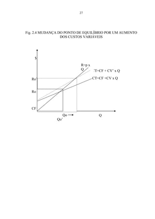 27
Fig. 2.4 MUDANÇA DO PONTO DE EQUILÍBRIO POR UM AUMENTO
DOS CUSTOS VARIÁVEIS
Ro’
Ro
CF
$
CT=CF + CV’ x Q
R=p x
Q
CT=CF +CV x Q
Qo
Qo’
Q
 