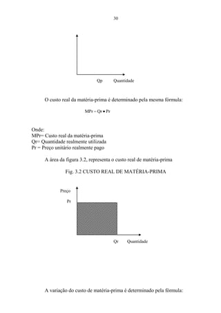 30
O custo real da matéria-prima é determinado pela mesma fórmula:
PrQrMPr
Onde:
MPr= Custo real da matéria-prima
Qr= Quantidade realmente utilizada
Pr = Preço unitário realmente pago
A área da figura 3.2, representa o custo real de matéria-prima
Fig. 3.2 CUSTO REAL DE MATÉRIA-PRIMA
A variação do custo de matéria-prima é determinado pela fórmula:
Qp Quantidade
Preço
Pr
Qr Quantidade
 