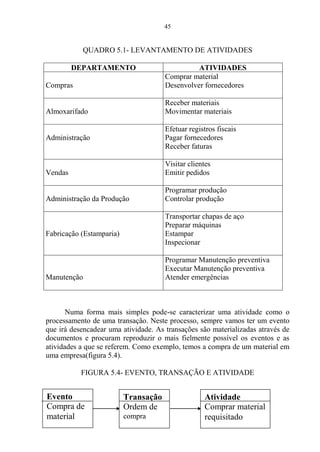 45
QUADRO 5.1- LEVANTAMENTO DE ATIVIDADES
DEPARTAMENTO ATIVIDADES
Compras
Comprar material
Desenvolver fornecedores
Almoxarifado
Receber materiais
Movimentar materiais
Administração
Efetuar registros fiscais
Pagar fornecedores
Receber faturas
Vendas
Visitar clientes
Emitir pedidos
Administração da Produção
Programar produção
Controlar produção
Fabricação (Estamparia)
Transportar chapas de aço
Preparar máquinas
Estampar
Inspecionar
Manutenção
Programar Manutenção preventiva
Executar Manutenção preventiva
Atender emergências
Numa forma mais simples pode-se caracterizar uma atividade como o
processamento de uma transação. Neste processo, sempre vamos ter um evento
que irá desencadear uma atividade. As transações são materializadas através de
documentos e procuram reproduzir o mais fielmente possível os eventos e as
atividades a que se referem. Como exemplo, temos a compra de um material em
uma empresa(figura 5.4).
FIGURA 5.4- EVENTO, TRANSAÇÃO E ATIVIDADE
Evento
Compra de
material
Transação
Ordem de
compra
Atividade
Comprar material
requisitado
 