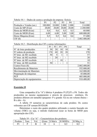 Tabela 18.1 – Dados de custos e produção da empresa fictícia
P1 P2 P3 P4 Total
Produção e Vendas (un.) 100.000 10.000 2.000 2.000 114.000
Custo de MP ($/un) 20,00 20,00 20,00 20,00 2.280.000
Horas de MOD (h/un) 0,6 0,6 0,5 0,5 68.000
Custo de MOD ($/un) 6,00 6,00 5,00 5,00 680.000,00
Horas Máquina (h/un) 0,5 0,5 0,6 0,6 57.400
CIF ($) - - - - 2.082.400,00
Tabela 18.2 – Distribuição dos CIF e outras informações:
P1 P2 P3 P4 Total
Nº de lotes produzidos 50 20 10 10 90
Nº ordens de produção 170 60 20 20 270
Nº lotes de M1 recebido 50 5 1 1 57
Nº lotes de M2 recebido - 20 - - 20
Nº lotes de M3 recebido - - 10 - 10
Nº lotes de M4 recebido 50 - - 1 51
Custos Fixos ($) 2.082.400,00
Recebimento de Materiais 552.000,00
Movimentação de Materiais 162.000,00
Preparação de máquinas 45.000,00
PCP 405.000,00
Depreciação de equipamentos 918.400,00
Exercício 19
Uma companhia (Cia “A”) fabrica 4 produtos P1,P2,P3 e P4. Todos são
produzidos no mesmo equipamento e através de processos similares. Os
produtos diferem em tamanho (pequeno- P e grande -G) ou em volume (baixo -
B e alto - A).
A tabela 19 sumariza as características de cada produto. Os custos
referentes aos CIF somam $9.924,00.
Determinar o custo dos quatro produtos utilizando o custeio baseado em
volume (VBC) ou seja, o método tradicional (usar as horas de MOD para
apropriação dos CIF).
Tabela 19 – Cia “A” – Características dos produtos:
Produto Tam. Vol. Q/ano $ Mat/u H MOD/u H Máq./u
P1 P B 10 6 0,5 0,5
 