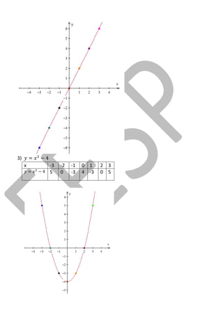 3) 
x 
-3 
-2 
-1 
0 
1 
2 
3 
5 
0 
-3 
4 
-3 
0 
5 
 