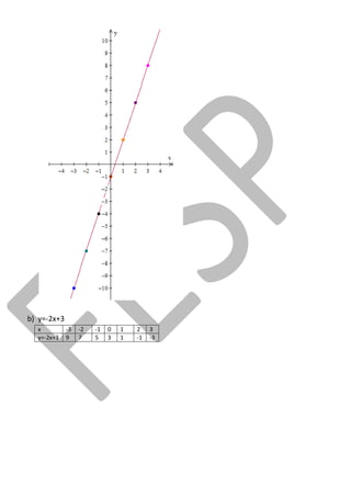b) y=-2x+3 
x 
-3 
-2 
-1 
0 
1 
2 
3 
y=-2x+3 
9 
7 
5 
3 
1 
-1 
-3 
 