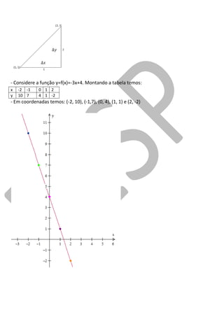 - Considere a função y=f(x)=-3x+4. Montando a tabela temos: 
x 
-2 
-1 
0 
1 
2 
y 
10 
7 
4 
1 
-2 
- Em coordenadas temos: (-2, 10), (-1,7), (0, 4), (1, 1) e (2, -2) 
 