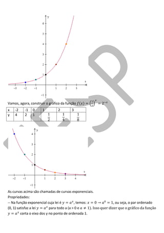 Vamos, agora, construir o gráfico da função 
x 
-2 
-1 
0 
1 
2 
3 
y 
4 
2 
1 
As curvas acima são chamadas de curvas exponenciais. 
Propriedades: 
-- Na função exponencial cuja lei é , temos: , ou seja, o par ordenado (0, 1) satisfaz a lei para todo a (a > 0 e ). Isso quer dizer que o gráfico da função corta o eixo dos y no ponto de ordenada 1.  