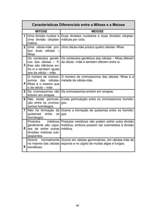 68
Características Diferenciais entre a Mitose e a Meiose
MITOSE MEIOSE
1 Uma divisão nuclear e
uma divisão citoplas-
mática
Duas divisões nucleares e duas divisões citoplas-
máticas por ciclo.
2 Uma célula-mãe pro-
duz duas células –
filhas
Uma célula-mãe produz quatro células- filhas
3
Os conteúdos genéti-
cos das células – fi-
lhas são idênticos en-
tre si e também iguais
aos da célula – mãe.
Os conteúdos genéticos das células – filhas diferem
da célula –mãe e também diferem entre si.
4
O número de cromos-
somos das células-
filhas é o mesmo que
o da célula – mãe.
O número de cromossomos das células- filhas é a
metade da célula-mãe.
5 Os cromossomos não
entram em sinapse .
Os cromossomos entram em sinapse.
6 Não existe permuta-
ção entre os cromos-
somos homólogos.
Existe permutação entre os cromossomos homólo-
gos.
7 Não há formação de
quiasmas entre os
homólogos.
Ocorre a formação de quiasmas entre os homólo-
gos.
8
Produtos mitóticos
geralmente são capa-
zes de sofrer outras
divisões mióticas sub-
seqüentes.
Produtos meióticos não podem sofrer outra divisão
meiótica, embora possam ser submetidos à divisão
mitótica.
9
Ocorre normalmente
na maioria das células
somáticas.
Ocorre em células germinativas, em células-mãe de
esporos e no zigoto de muitas algas e fungos.
 