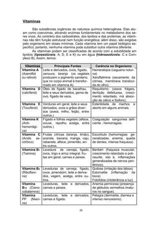 Vitaminas
São substâncias orgânicas de natureza química heterogênea. Elas atu-
am como coenzimas, ativando enzimas fundamentais no metabolismo dos se-
res vivos. Ao contrário dos carboidratos, dos lipídios e das proteínas, as vitami-
nas não têm função estrutural nem função energética; além disso, são exigidas
pelo organismo em doses mínimas. Cada vitamina tem um papel biológico es-
pecifico; portanto, nenhuma vitamina pode substituir outra vitamina diferente.
As vitaminas podem ser classificadas de acordo com a solubilidade em
lipídios (lipossolúveis: A, D, E e K) ou em água (hidrossolúveis: C e Com-
plexo B). Assim, temos:
Vitaminas Principais Fontes Carência no Organismo
Vitamina A Leite e derivados, ovos, fígado, Hemeralopia (cegueira notur-
(Axeroftol cenoura, laranja (os vegetais na)
ou retinol) produzem o pigmento caroteno, Xeroftalmina (secamento da
que no corpo animal é transfor- córnea, membrana translúci-
mado em vitamina A). da do olho).
Vitamina D Óleo de fígado de bacalhau, Raquitismo: (ossos frágeis,
(calciferol) leite e seus derivados, gema de dentição defeituosa, cresci-
ovo, fígado de vaca. mento retardado, má absor-
ção de cálcio e fósforo).
Vitamina E Verduras em geral, leite e seus Esterilidade de machos e
(Tocoferol) derivados, ovos e grãos diver- aborto em alguns animais.
sos (aveia, milho, feijão, entre
outros.)
Vitamina K Fígado e folhas vegetais (alface, Coagulação sanguínea defi-
(Anti- couve, repolho, acelga, entre ciente ; hemorragias.
hemorrági- outros.)
ca)
Vitamina C Frutas cítricas (laranja, limão), Escorbuto (hemorragias ge-
(Acido as- acerola, banana, manga, caju, neralizadas, anemia, queda
córbico) rabanete, alface, pimentão, en- de dentes, intensa fraqueza).
tre outros.
Vitamina B1 Levedura de cerveja, fígado, Beribéri (fraqueza muscular,
(Tiamina) ovos, trigo e arroz integral, fru- crescimento retardado e poli-
tas em geral, carnes e peixes. neurite, isto é, inflamações
generalizadas de nervos peri-
féricos).
Vitamina B2 Leveduras de cerveja, fígado, Quilose (irritação dos lábios)
(Riboflavi- ovos ,amendoim, leite e deriva- Estomatite (inflamação da
na) dos, vagem, acelga, entre ou- boca)
tros. Fotofobia (intolerância a luz)
Vitamina Leveduras, leite e derivados, Anemia perniciosa (presença
B12 (Ciano- carnes e peixes. de glóbulos vermelhos imatu-
cobalamina) ros no sangue).
Vitamina Leveduras, leite e derivados, Pelagra (dermatite, diarreia e
PP (Niaci- carnes e fígado. intenso nervosismo).
na)
26
 