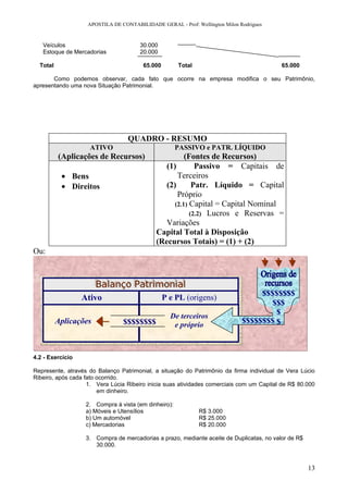 APOSTILA DE CONTABILIDADE GERAL - Prof: Wellington Milon Rodrigues


   Veículos                            30.000
   Estoque de Mercadorias              20.000

  Total                                 65.000        Total                               65.000

       Como podemos observar, cada fato que ocorre na empresa modifica o seu Patrimônio,
apresentando uma nova Situação Patrimonial.




                                  QUADRO - RESUMO
                    ATIVO                             PASSIVO e PATR. LÍQUIDO
          (Aplicações de Recursos)                    (Fontes de Recursos)
                                               (1)        Passivo = Capitais de
           • Bens                                  Terceiros
           • Direitos                          (2)       Patr. Líquido = Capital
                                                   Próprio
                                                  (2.1) Capital = Capital Nominal
                                                        (2.2) Lucros e Reservas =
                                               Variações
                                            Capital Total à Disposição
                                            (Recursos Totais) = (1) + (2)
Ou:




                                                                                  $$$$$$$$
                  Ativo                          P e PL (origens)
                                                                                     $$$
                                                   De terceiros                       $
          Aplicações            $$$$$$$$            e próprio
                                                                             $$$$$$$$ $



4.2 - Exercício

Represente, através do Balanço Patrimonial, a situação do Patrimônio da firma individual de Vera Lúcio
Ribeiro, após cada fato ocorrido.
                    1. Vera Lúcia Ribeiro inicia suas atividades comerciais com um Capital de R$ 80.000
                        em dinheiro.

                   2. Compra à vista (em dinheiro):
                   a) Móveis e Utensílios                     R$ 3.000
                   b) Um automóvel                            R$ 25.000
                   c) Mercadorias                             R$ 20.000

                   3. Compra de mercadorias a prazo, mediante aceite de Duplicatas, no valor de R$
                      30.000.



                                                                                                     13
 
