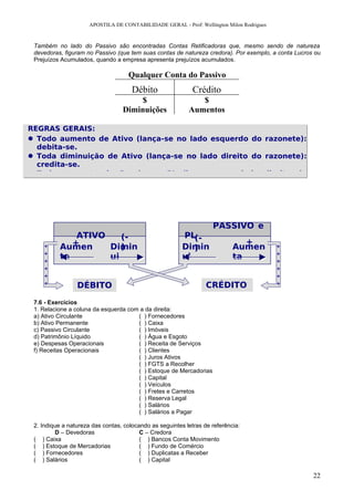 APOSTILA DE CONTABILIDADE GERAL - Prof: Wellington Milon Rodrigues


 Também no lado do Passivo são encontradas Contas Retificadoras que, mesmo sendo de natureza
 devedoras, figuram no Passivo (que tem suas contas de natureza credora). Por exemplo, a conta Lucros ou
 Prejuízos Acumulados, quando a empresa apresenta prejuízos acumulados.

                                    Qualquer Conta do Passivo
                                      Débito                 Crédito
                                       $                      $
                                  Diminuições              Aumentos

REGRAS GERAIS:
 Todo aumento de Ativo (lança-se no lado esquerdo do razonete):
  debita-se.
 Toda diminuição de Ativo (lança-se no lado direito do razonete):
  credita-se.
 Todo aumento de Passivo e PL (lança-se no lado direito do




                                                                    PASSIVO e
              ATIVO    (-                                PL(-
             +                                                                 +
    +     Aumen     Dimin
                       )                                 Dimin
                                                            )               Aumen          +
    +                                                                                      +
    +
          ta        ui                                   ui                 ta             +
    +                                                                                      +
    +                                                                                      +
    +
                 DÉBITO                                           CRÉDITO                  +



 7.6 - Exercícios
 1. Relacione a coluna da esquerda com a da direita:
 a) Ativo Circulante                  ( ) Fornecedores
 b) Ativo Permanente                  ( ) Caixa
 c) Passivo Circulante                ( ) Imóveis
 d) Patrimônio Líquido                ( ) Água e Esgoto
 e) Despesas Operacionais             ( ) Receita de Serviços
 f) Receitas Operacionais             ( ) Clientes
                                      ( ) Juros Ativos
                                      ( ) FGTS a Recolher
                                      ( ) Estoque de Mercadorias
                                      ( ) Capital
                                      ( ) Veículos
                                      ( ) Fretes e Carretos
                                      ( ) Reserva Legal
                                      ( ) Salários
                                      ( ) Salários a Pagar

 2. Indique a natureza das contas, colocando as seguintes letras de referência:
         D – Devedoras                   C – Credora
 ( ) Caixa                               ( ) Bancos Conta Movimento
 ( ) Estoque de Mercadorias              ( ) Fundo de Comércio
 ( ) Fornecedores                        ( ) Duplicatas a Receber
 ( ) Salários                            ( ) Capital

                                                                                                     22
 