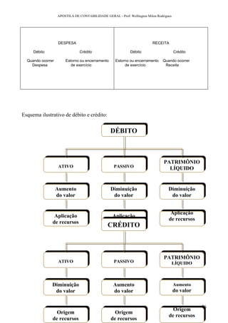 APOSTILA DE CONTABILIDADE GERAL - Prof: Wellington Milon Rodrigues




                    DESPESA                                               RECEITA

     Débito                    Crédito                       Débito                     Crédito

  Quando ocorrer       Estorno ou encerramento      Estorno ou encerramento    Quando ocorrer
    Despesa               de exercício                   de exercício           Receita




Esquema ilustrativo de débito e crédito:


                                                 DÉBITO



                                                                                PATRIMÔNIO
                    ATIVO                          PASSIVO                        LÍQUIDO


                   Aumento                       Diminuição                        Diminuição
                   do valor                       do valor                          do valor


                                                                                    Aplicação
                Aplicação                         Aplicação
                                                                                   de recursos
               de recursos                       de recursos
                                                CRÉDITO



                                                                                PATRIMÔNIO
                    ATIVO                          PASSIVO                              LÍQUIDO



               Diminuição                          Aumento                              Aumento
                do valor                           do valor                             do valor

                                                                                                   26
                                                                                     Origem
                 Origem                            Origem
                                                                                   de recursos
               de recursos                       de recursos
 