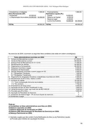APOSTILA DE CONTABILIDADE GERAL - Prof: Wellington Milon Rodrigues



 Empréstimos a Coligadas                1.000,00                              Financiamentos                                              1.800,00
Ativo Permanente (AP)                                                        Patrimônio Líquido (PL)
 Imobilizado                40.000,00                                         Capital                                  14.600,00
 (-) Depreciação Acumulada (16.000,00) 24.000,00                              Reserva de Capital                        6.000,00
                                                                              Reserva Legal                             2.200,00
                                                                              Lucros Acumulados                        12.000,00          35.100,00

TOTAL                                                      46.000,00         TOTAL                                                        46.000,00




No exercício de 20X4, ocorreram os seguintes fatos contábeis (não estão em ordem cronológicas):

         Fatos administrativos ocorridos em 20X4                                                                                               R$
1.  Compra de Mercadorias a prazo.................................................................................................47.200,00
2.  Venda de Mercadorias a prazo....................................................................................................69.000,00
3.  Estoque final de Mercadorias em 31-12-X3.................................................................................11.000,00
4.  Recebimentos de clientes............................................................................................................50.000,00
5.  Pagamentos a fornecedores........................................................................................................49.000,00
6.  Despesas incorridas e pagas....................................................................................................... 6.500,00
7.  Despesas de Depreciação........................................................................................................... 4.000,00
8.  Demais despesas incorridas a serem pagas em X5.................................................................... 2.500,00
    8.1 *Obrigações Tributárias.......................................................................................................... 1.000,00
    8.2 *Obrigações Trabalhistas....................................................................................................... 1.500,00
9. Pagamento de obrigações tributárias e trabalhistas incorridos em 20X3..................................... 3.300,00
10. Recolhimento do IR e CSLL relativo a 20X3................................................................................. 1.600,00
11. Aumento do capital.......................................................................................................................20.000,00
    11.1 *Com incorporação de lucros acumulados...........................................................................12.300,00
    11.2 *Em dinheiro.......................................................................................................................... 7.700,00
12. Empréstimos de longo prazo......................................................................................................... 5.000,00
13. Aquisição de bem do Ativo Imobilizado à vista............................................................................. 2.800,00
14. Venda de terreno à vista, cujo custo era de R$ 3.000,00............................................................. 3.500,00
15. Provisão para IR e CSLL............................................................................................................... 3.000,00
16. Apuração do Resultado do Exercício............................................................................................                 ?
17. Acréscimo da reserva legal – 5% do lucro líquido do exercício....................................................                              ?
18.Dividendos a pagar......................................................................................................................... 5.000,00




Pede-se:
a) Contabilizar os fatos administrativos ocorridos em 20X4;
b) Elaborar razonetes em 20X4;
c) Elaborar Balancete de Verificação em 20X4;
d) Elaborar DRE (Demonstração de Resultado do Exercício) em 20X4;
e) Balanço Patrimonial em 20X4.

2. Assinale a opção que não contém Conta Retificadora do Ativo ou do Patrimônio Líquido:
  a) Provisão para Créditos de Liquidação Duvidosa;


                                                                                                                                                     46
 