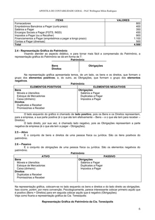 APOSTILA DE CONTABILIDADE GERAL - Prof: Wellington Milon Rodrigues



                                 ITENS                                                   VALORES
Fornecedores                                                                                          800
Empréstimos Bancários a Pagar (curto prazo)                                                           400
Salários a Pagar                                                                                      350
Encargos Sociais a Pagar (FGTS, INSS)                                                                 450
Impostos a Pagar (ou a Recolher)                                                                      900
Financiamentos a Pagar (empréstimos a pagar a longo prazo)                                          1.100
Contas a Pagar (diversas)                                                                             500
Total                                                                                               4.500

2.4 - Representação Gráfica do Patrimônio
        Visando atender ao aspecto didático, e para tornar mais fácil a compreensão do Patrimônio, a
representação gráfica do Patrimônio se dá em forma de T:
                                               Patrimônio

                               Bens                           Obrigações
                               Direitos

        Na representação gráfica apresentada temos, de um lado, os bens e os direitos, que formam o
grupo dos elementos positivos; e, do outro, as Obrigações, que formam o grupo dos elementos
negativos.
                                             Patrimônio
             ELEMENTOS POSITIVOS                               ELEMENTOS NEGATIVOS
Bens                                               Obrigações
  Móveis e Utensílios                               Salários a Pagar
  Estoque de Mercadorias                            Duplicatas a Pagar
  Caixa (dinheiro)                                  Impostos a Pagar
Direitos
  Duplicatas a Receber
  Promissórias a Receber

        O lado esquerdo do gráfico é chamado de lado positivo, pois os Bens e os Direitos representam,
para a empresa, a sua parte positiva (é o que ela tem efetivamente – Bens – e o que ela tem para receber –
Direitos).
        O lado direito, por sua vez, é chamado lado negativo, pois as Obrigações representam a parte
negativa da empresa (é o que ela tem a pagar - Obrigações).

2.5 – Ativo
        É o conjunto de bens e direitos de uma pessoa física ou jurídica. São os itens positivos do
patrimônio.

2.6 – Passivo
        É o conjunto de obrigações de uma pessoa física ou jurídica. São os elementos negativos do
patrimônio.
                                           Patrimônio
                      ATIVO                                           PASSIVO
Bens                                             Obrigações
  Móveis e Utensílios                              Salários a Pagar
  Estoque de Mercadorias                           Duplicatas a Pagar
  Caixa (dinheiro)                                 Impostos a Pagar
Direitos
  Duplicatas a Receber
  Promissórias a Receber


Na representação gráfica, colocam-se no lado esquerdo os bens e direitos e do lado direito as obrigações.
Isso ocorre, porém, por mera convenção. Psicologicamente, parece interessante colocar primeiro aquilo que
é positivo (Bens + Direitos) para em seguida colocar aquilo que é negativo (Obrigações).
Veja como ficaria a representação gráfica da Cia. Teresópolis:

                      Representação Gráfica do Patrimônio da Cia. Teresópolis

                                                                                                        6
 
