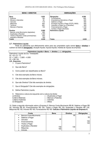 APOSTILA DE CONTABILIDADE GERAL - Prof: Wellington Milon Rodrigues



                  BENS + DIREITOS                                          OBRIGAÇÕES

Bens                                        1.830       Obrigações                                  4.500
 Edifícios                                    180        Fornecedores                                 800
 Móveis e Utensílios                           90        Empréstimos Bancários a Pagar                 400
 Veículos                                     110        Salários a Pagar                              350
 Máquinas                                     400        Encargos Sociais a Pagar (FGTS, INSS)         450
 Terrenos                                     900        Impostos a Pagar (ou a Recolher)              900
 Marcas e Patentes                            150        Financiamentos a Pagar                      1.100
                                                         Contas a Pagar (diversas)                     500
Direitos                                    2.800       Patrimônio Líquido                             130
 Bancos conta Movimento (depósitos)           680
 Duplicatas a Receber                       1.320
 Títulos a Receber (notas promissórias)       500
 Aluguéis a Receber                           300
Totais                                      4.630       Totais                                       4.630


2.7 - Patrimônio Líquido
         Parte do patrimônio que efetivamente sobra para seu proprietário após somar bens e direitos e
subtrair do total as obrigações; situação líquida; riqueza líquida; medida de riqueza da empresa.

                        Patrimônio Líquido = Bens + direitos ( - ) obrigações.
Patrimônio Líquido da Cia. Teresópolis:
PL = B + D – O
PL = 1.830 + 2.800 – 4.500
PL = R$ 130
2.8 - Exercício
    1. O que é Patrimônio?

    2. Que são Bens?

    3. Como podem ser classificados os Bens?

    4. Cite dois exemplos de Bens móveis.

    5. Cite dois exemplos de Bens imóveis.

    6. Que são Direitos? Cite três exemplos de direitos.

    7. Que é Obrigação? Cite três exemplos de obrigações.

    8. Defina Patrimônio Líquido.

    9. Relacione a coluna da esquerda com a coluna da direita:
    a) Direitos                             ( ) Duplicatas a Pagar
    b) Bens Materiais                       ( ) Marcas e Patentes
    c) Bens Imateriais                      ( ) Clientes
    d) Obrigações                           ( ) Mesa

10. Dada a seguinte informação sobre a Empresa X: Bancos Conta Movimento R$ 80; Salários a Pagar R$
50; Veículos R$ 50; Financiamentos R$ 150; Títulos a Pagar R$ 120; Duplicatas a Receber R$ 130;
Máquinas R$ 150; Imóveis R$ 160; Fornecedores R$ 180. Calcule o Patrimônio Líquido da Empresa X.

                           Conta                           Bens              Direitos            Obrigações
             •   Bancos Conta Movimento                                                  80
             •   Salários a Pagar                                                                             50
             •   Veículos                                           50
             •   Financiamentos                                                                              150
             •   Títulos a Pagar                                                                             120
             •   Duplicatas a Receber
                                                                   150                  130
             •   Máquinas
                                                                   160
             •   Imóveis

                                                                                                              7
 