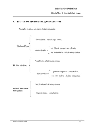 DIREITO DO CONSUMIDOR
Cláudia Mara de Almeida Rabelo Viegas
4. EFEITOS DAS DECISÕES NAS AÇÕES COLETIVAS
Nas ações coletivas a sentença fará coisa julgada:
Procedência – eficácia erga omnes.
Direitos difusos
por falta de provas – sem eficácia
Improcedência
por outro motivo – eficácia erga omnes
Procedência - eficácia erga omnes.
Direitos coletivos
por falta de provas – sem eficácia.
Improcedência
por outro motivo– eficácia ultra partes.
Procedência - eficácia erga omnes.
Direitos individuais
homogêneos
Improcedência - sem eficácia.
www.claudiamara.com.br 70
 