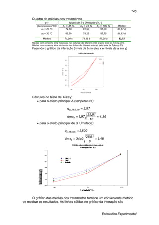 Estatística Experimental
146
Quadro de médias dos tratamentos
(4)
(Temperatura ºC))
Níveis de B ( Umidade (%) )
b1 = 45 % b2 = 75 % b3 = 100 % Médias
a1 = 20 ºC 72,50 81,50 97,00 83,67 A
a2 = 30 ºC 69,50 78,25 97,75 81,83 A
Médias 71,00 c 79,88 b 97,38 a 82,75
Médias com a mesma letra maiúscula nas colunas não diferem entre si pelo teste de Tukey a 5%
Médias com a mesma letra minúscula nas linhas não diferem entre si pelo teste de Tukey a 5%
Fazendo o gráfico da interação (níveis de b no eixo x e níveis de a em y)
Cálculos do teste de Tukey:
 para o efeito principal A (temperatura):
364
12
8125
972dms
972q
A
050182
,
,
,
,),;,(


 para o efeito principal de B (Umidade):
486
8
8125
9o63dms
6093q
B
050183
,
,
,
,),;,(


Gráficodasmédiasdostratamentos
InteraçãoAx B
Umidade(%)
Médiaobservadadoconteúdodaágua(%)
66
72
78
84
90
96
102
45 75 100
20º C
30º
Média
O gráfico das médias dos tratamentos fornece um conveniente método
de mostrar os resultados. As linhas sólidas no gráfico da interação são
 