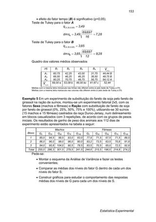 Estatística Experimental
153
 efeito do fator tempo (B) é significativo (p<0,05).
Teste de Tukey para o fator A
287
16
69769
493dms
493q
A
050333
,
,
,
,),,,(


Teste de Tukey para o fator B
289
12
69769
853dms
853q
B
050334
,
,
,
,),,,(


Quadro dos valores médios observados
(4) B1 B2 B3 B4
iY
A1 60,75 42,25 43,00 31,75 44,44 B
A2 66,00 46,25 46,25 36,50 48,75 B
A3 80,25 70,75 48,75 56,75 64,12 A
 jY 69,00 a 53,08 b 46,00 bc 41,67 c 52,44
Médias com a mesma letra minúscula nas linhas não diferem entre si pelo teste de Tukey a 5%
Médias com a mesma letra maiúscula nas colunas não diferem entre si pelo teste de Tukey a 5%
Exemplo 5 Em um experimento de substituição do farelo de soja pelo farelo de
girassol na ração de suínos, montou-se um experimento fatorial 2x5, com os
fatores Sexo (machos e fêmeas) e Ração com substituição de farelo de soja
por farelo de girassol (0%, 25%, 50%, 75% e 100%), utilizando-se 30 suínos
(15 machos e 15 fêmeas) castrados da raça Duroc-Jersey, num delineamento
em blocos casualizados com 3 repetições, de acordo com os grupos de pesos
iniciais. Os resultados de ganho de peso dos animais aos 112 dias de
experimento estão apresentados na tabela a seguir:
Bloco
Machos Fêmeas
G0 G25 G50 G75 G100 G0 G25 G50 G75 G100
1 85,0 94,5 99,5 93,0 83,0 77,9 71,5 67,5 71,5 89,5
2 86,0 96,0 98,0 96,0 80,0 83,2 73,5 63,5 70,8 91,8
3 84,0 95,8 104,0 90,5 78,5 83,5 70,5 65,0 72,5 92,9
Total 255,0 286,3 301,5 279,5 241,5 244,6 215,5 196,0 214,8 274,2
Pede-se:
 Montar o esquema da Análise de Variância e fazer os testes
convenientes;
 Comparar as médias dos níveis do fator G dentro de cada um dos
níveis do fator S;
 Construir gráficos para estudar o comportamento das respostas
médias dos níveis de G para cada um dos níveis de S.
 