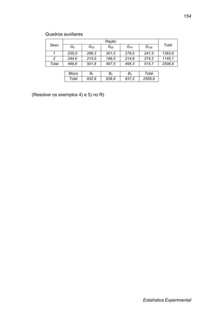 Estatística Experimental
154
Quadros auxiliares
Sexo
Ração
TotalG0 G25 G50 G75 G100
1 255,0 286,3 301,5 279,5 241,5 1363,8
2 244,6 215,5 196,0 214,8 274,2 1145,1
Total 499,6 501,8 497,5 494,3 515,7 2508,9
Bloco B1 B2 B3 Total
Total 832,9 838,8 837,2 2508,9
(Resolver os exemplos 4) e 5) no R)
 