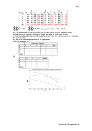Estatística Experimental
170
A B C
ANIMAL T1 T2 T3 T1 T2 T3 T1 T2 T3
1 75 73 66 214 81 75 62 218 68 61 50 179
2 65 60 61 186 69 62 51 182 60 55 50 165
3 78 83 70 231 79 76 60 215 72 68 61 201
4 68 61 51 180 76 66 51 193 61 57 53 171
5 44 43 37 124 55 51 41 147 34 24 21 79
Total 330 320 285 935 360 330 265 955 295 265 235 795
3I2I1IiLinear
3
1I
3
1j
ij
3
1I
3
1j
2
ij 101Y2685Y169173Y  )()()(; )(     
a) Checar os resultados das fórmulas acima e preencher os quadros auxiliares abaixo.
b) Estabelecer as hipóteses estatísticas e fazer a análise de variância e concluir.
c) No gráfico abaixo teste a significância da tendência linear dos valores médios da motilidade
em cada diluente.
d) Calcule os coeficientes de variação do experimento.
Quadros auxiliares: 1)
Jumentos (Blocos)
( ) I II III IV V Total
A
B
C
Total
2)
( ) T1 T2 T3 Média
A
B
C
Média
A
B
C
Motilidadeobservadaemsêmemdejumentossegundoodiluidoreotempo
Tempo
Motilidade
44
50
56
62
68
74
6 10 14 18 22 26 30 34 38
 