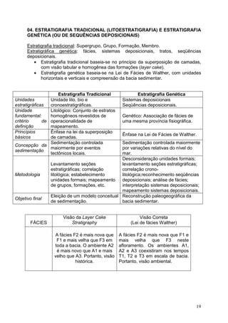 19
04. ESTRATIGRAFIA TRADICIONAL (LITOESTRATIGRAFIA) E ESTRATIGRAFIA
GENÉTICA (OU DE SEQUÊNCIAS DEPOSICIONAIS)
Estratigrafia tradicional: Supergrupo, Grupo, Formação, Membro.
Estratigráfica genética: fácies, sistemas deposicionais, tratos, seqüências
deposicionais.
• Estratigrafia tradicional baseia-se no princípio da superposição de camadas,
com visão tabular e homogênea das formações (layer cake).
• Estratigrafia genética baseia-se na Lei de Fácies de Walther, com unidades
horizontais e verticais e compreensão da bacia sedimentar.
Estratigrafia Tradicional Estratigrafia Genética
Unidades
estratigráficas
Unidade lito, bio e
cronoestratigráficas.
Sistemas deposicionais
Seqüências deposicionais.
Unidade
fundamental:
critério de
definição
Litológico: Conjunto de estratos
homogêneos revestidos de
operacionalidade de
mapeamento.
Genético: Associação de fácies de
uma mesma província fisiográfica.
Princípios
básicos
Ênfase na lei da superposição
de camadas.
Ênfase na Lei de Fácies de Walther.
Concepção da
sedimentação
Sedimentação controlada
maiormente por eventos
tectônicos locais.
Sedimentação controlada maiormente
por variações relativas do nível do
mar.
Metodologia
Levantamento seções
estratigráficas; correlação
litológica; estabelecimento
unidades formais; mapeamento
de grupos, formações, etc.
Desconsideração unidades formais;
levantamento seções estratigráficas;
correlação crono-
litológica;reconhecimento seqüências
deposicionais; análise de fácies;
interpretação sistemas deposicionais;
mapeamento sistemas deposicionais.
Objetivo final
Eleição de um modelo conceitual
de sedimentação.
Reconstrução paleogeográfica da
bacia sedimentar.
FÁCIES
Visão da Layer Cake
Stratigraphy
Visão Correta
(Lei de fácies Walther)
A fácies F2 é mais nova que
F1 e mais velha que F3 em
toda a bacia. O ambiente A2
é mais novo que A1 e mais
velho que A3. Portanto, visão
histórica.
A fácies F2 é mais nova que F1 e
mais velha que F3 neste
afloramento. Os ambientes A1,
A2 e A3 coexistiram nos tempos
T1, T2 e T3 em escala de bacia.
Portanto, visão ambiental.
 