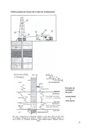 25
PERFILAGEM DE POÇO DE FURO DE SONDAGEM
Exemplo de
perfilagem
de poço:
resistividade
e
raios gama.
 