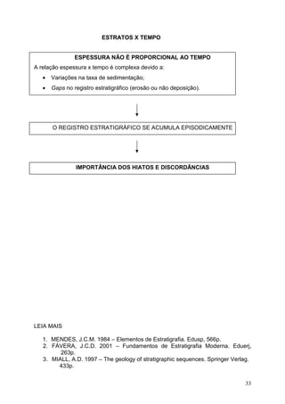 33
ESTRATOS X TEMPO
ESPESSURA NÃO É PROPORCIONAL AO TEMPO
A relação espessura x tempo é complexa devido a:
• Variações na taxa de sedimentação;
• Gaps no registro estratigráfico (erosão ou não deposição).
O REGISTRO ESTRATIGRÁFICO SE ACUMULA EPISODICAMENTE
IMPORTÂNCIA DOS HIATOS E DISCORDÂNCIAS
LEIA MAIS
1. MENDES, J.C.M. 1984 – Elementos de Estratigrafia. Edusp, 566p.
2. FÁVERA, J.C.D. 2001 – Fundamentos de Estratigrafia Moderna. Eduerj,
263p.
3. MIALL, A.D. 1997 – The geology of stratigraphic sequences. Springer Verlag.
433p.
 