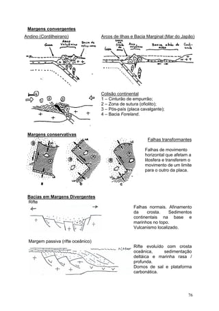 76
Margens convergentes
Andino (Cordilheirano) Arcos de Ilhas e Bacia Marginal (Mar do Japão)
Colisão continental
1 – Cinturão de empurrão;
2 – Zona de sutura (ofiolito);
3 – Pós-país (placa cavalgante);
4 – Bacia Foreland.
Margens conservativas
Falhas transformantes
Falhas de movimento
horizontal que afetam a
litosfera e transferem o
movimento de um limite
para o outro da placa.
Bacias em Margens Divergentes
Rifte
Falhas normais. Afinamento
da crosta. Sedimentos
continentais na base e
marinhos no topo.
Vulcanismo localizado.
Margem passiva (rifte oceânico)
Rifte evoluído com crosta
oceânica, sedimentação
deltáica e marinha rasa /
profunda.
Domos de sal e plataforma
carbonática.
 