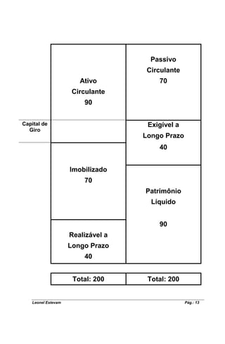 Passivo
                                    Circulante
                       Ativo           70
                     Circulante
                        90


Capital de                          Exigível a
  Giro
                                   Longo Prazo
                                       40


                    Imobilizado
                        70
                                   Patrimônio
                                     Líquido


                                       90
                    Realizável a
                    Longo Prazo
                        40


                     Total: 200     Total: 200


   Leonel Estevam                                Pág.: 13
 