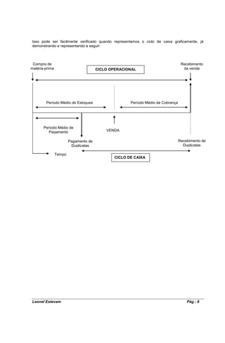 Isso pode ser facilmente verificado quando representamos o ciclo de caixa graficamente, já
demonstrando e representando a seguir:



 Compra de                                                                         Recebimento
matéria-prima                          CICLO OPERACIONAL                            da venda




        Período Médio de Estoques                     Período Médio de Cobrança




       Período Médio de
          Pagamento                        VENDA

                        Pagamento de                                              Recebimento de
                         Duplicatas                                                 Duplicatas

                Tempo
                                               CICLO DE CAIXA




Leonel Estevam                                                                        Pág.: 8
 