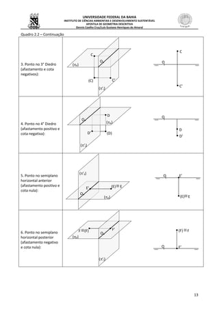 UNIVERSIDADE FEDERAL DA BAHIA
INSTITUTO DE CIÊNCIAS AMBIENTAIS E DESENVOLVIMENTO SUSTENTÁVEL
APOSTILA DE GEOMETRIA DESCRITIVA
Dennis Coelho Cruz/Luís Gustavo Henriques do Amaral
13
Quadro 2.2 – Continuação
3. Ponto no 3° Diedro
(afastamento e cota
negativos):
4. Ponto no 4° Diedro
(afastamento positivo e
cota negativa):
5. Ponto no semiplano
horizontal anterior
(afastamento positivo e
cota nula):
6. Ponto no semiplano
horizontal posterior
(afastamento negativo
e cota nula):
(F)F F’
O
(F)
F’O
F
(’I)
(P)
(E) EE’
O
(E)
E’O
E
(’S)
(A)
(D)
D
D’
O
D’
D
O
(’I)
(A)
(C) C’
C
O
C
C’
O
(’I)
(P)
 