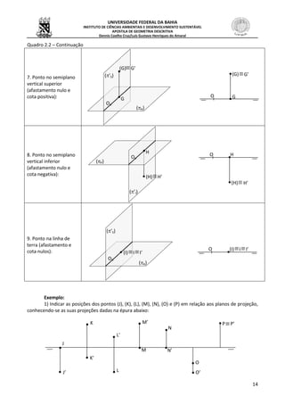 UNIVERSIDADE FEDERAL DA BAHIA
INSTITUTO DE CIÊNCIAS AMBIENTAIS E DESENVOLVIMENTO SUSTENTÁVEL
APOSTILA DE GEOMETRIA DESCRITIVA
Dennis Coelho Cruz/Luís Gustavo Henriques do Amaral
14
Quadro 2.2 – Continuação
7. Ponto no semiplano
vertical superior
(afastamento nulo e
cota positiva):
8. Ponto no semiplano
vertical inferior
(afastamento nulo e
cota negativa):
9. Ponto na linha de
terra (afastamento e
cota nulos):
Exemplo:
1) Indicar as posições dos pontos (J), (K), (L), (M), (N), (O) e (P) em relação aos planos de projeção,
conhecendo-se as suas projeções dadas na épura abaixo:
O (I) I I’
(I) I I’
O
(’S)
(A)
(H)
HO
H’
H’(H)
H
O
(’I)
(P)
(G) G’
G
O
(G)
GO
G’(’S)
(A)
J
J’
K
K’
L’
L
M’
M
N
N’
O
O’
P P’
 