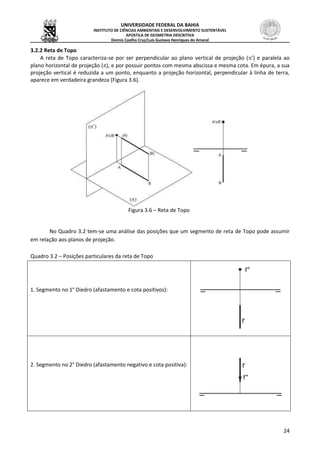 UNIVERSIDADE FEDERAL DA BAHIA
INSTITUTO DE CIÊNCIAS AMBIENTAIS E DESENVOLVIMENTO SUSTENTÁVEL
APOSTILA DE GEOMETRIA DESCRITIVA
Dennis Coelho Cruz/Luís Gustavo Henriques do Amaral
24
3.2.2 Reta de Topo
A reta de Topo caracteriza-se por ser perpendicular ao plano vertical de projeção (’) e paralela ao
plano horizontal de projeção (), e por possuir pontos com mesma abscissa e mesma cota. Em épura, a sua
projeção vertical é reduzida a um ponto, enquanto a projeção horizontal, perpendicular à linha de terra,
aparece em verdadeira grandeza (Figura 3.6).
Figura 3.6 – Reta de Topo
No Quadro 3.2 tem-se uma análise das posições que um segmento de reta de Topo pode assumir
em relação aos planos de projeção.
Quadro 3.2 – Posições particulares da reta de Topo
1. Segmento no 1° Diedro (afastamento e cota positivos):
2. Segmento no 2° Diedro (afastamento negativo e cota positiva):
 