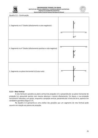 UNIVERSIDADE FEDERAL DA BAHIA
INSTITUTO DE CIÊNCIAS AMBIENTAIS E DESENVOLVIMENTO SUSTENTÁVEL
APOSTILA DE GEOMETRIA DESCRITIVA
Dennis Coelho Cruz/Luís Gustavo Henriques do Amaral
25
Quadro 3.2 – Continuação
3. Segmento no 3° Diedro (afastamento e cota negativos):
4. Segmento no 4° Diedro (afastamento positivo e cota negativa):
5. Segmento no plano horizontal () (cota nula):
3.2.3 – Reta Vertical
A reta Vertical é paralela ao plano vertical de projeção (’) e perpendicular ao plano horizontal de
projeção (), possuindo pontos com mesma abscissa e mesmo afastamento. Em épura, a sua projeção
horizontal é reduzida a um ponto, enquanto a projeção vertical, perpendicular à linha de terra, aparece em
verdadeira grandeza (Figura 3.7).
No Quadro 3.3 apresenta-se uma análise das posições que um segmento de reta Vertical pode
assumir em relação aos planos de projeção.
 