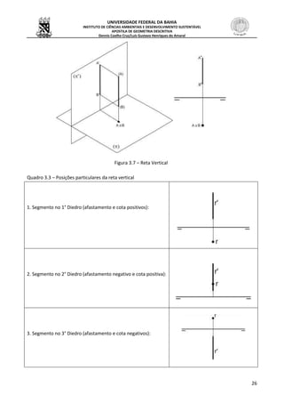 UNIVERSIDADE FEDERAL DA BAHIA
INSTITUTO DE CIÊNCIAS AMBIENTAIS E DESENVOLVIMENTO SUSTENTÁVEL
APOSTILA DE GEOMETRIA DESCRITIVA
Dennis Coelho Cruz/Luís Gustavo Henriques do Amaral
26
Figura 3.7 – Reta Vertical
Quadro 3.3 – Posições particulares da reta vertical
1. Segmento no 1° Diedro (afastamento e cota positivos):
2. Segmento no 2° Diedro (afastamento negativo e cota positiva):
3. Segmento no 3° Diedro (afastamento e cota negativos):
 