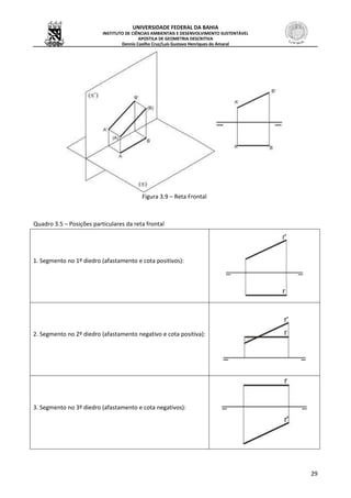 UNIVERSIDADE FEDERAL DA BAHIA
INSTITUTO DE CIÊNCIAS AMBIENTAIS E DESENVOLVIMENTO SUSTENTÁVEL
APOSTILA DE GEOMETRIA DESCRITIVA
Dennis Coelho Cruz/Luís Gustavo Henriques do Amaral
29
Figura 3.9 – Reta Frontal
Quadro 3.5 – Posições particulares da reta frontal
1. Segmento no 1º diedro (afastamento e cota positivos):
2. Segmento no 2º diedro (afastamento negativo e cota positiva):
3. Segmento no 3º diedro (afastamento e cota negativos):
 